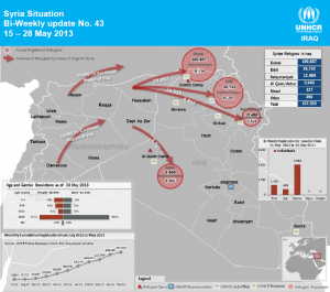 Syria Situation Bi-Weekly update No.43